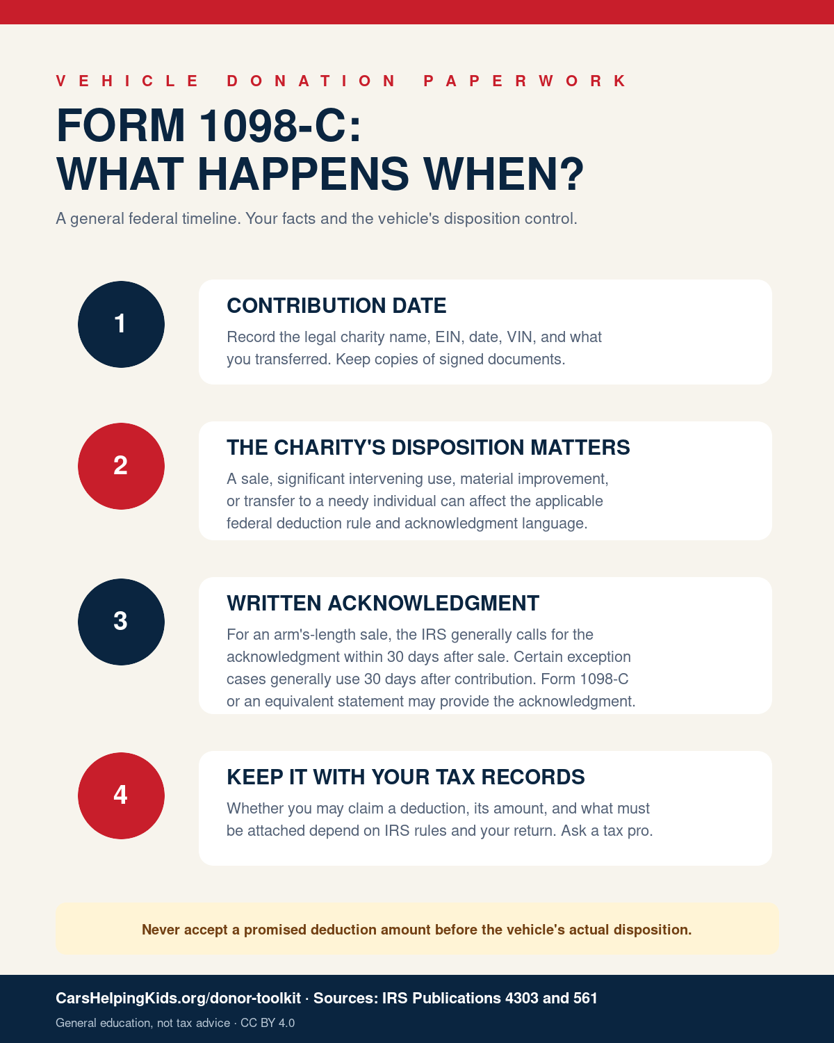 Four-stage Form 1098-C timeline covering contribution, disposition, written acknowledgment, and tax records