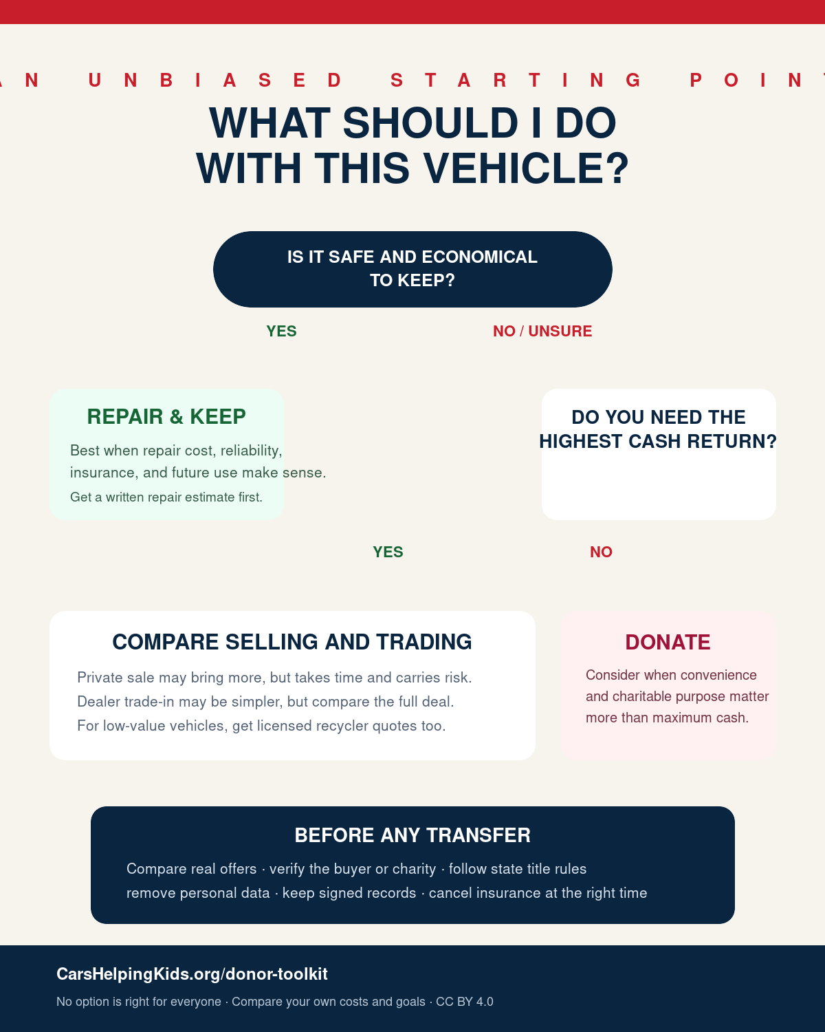 Decision tree comparing repair and keep, sell, trade, recycle, and donate options for an unwanted vehicle